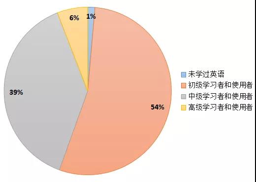 2018年國(guó)內(nèi)在線啟蒙英語(yǔ)家長(zhǎng)用戶英語(yǔ)水平
